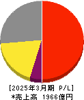 日本電子 損益計算書 2025年3月期 日本電子 損益計算書 2025年3月期