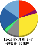 パワーソリューションズ 貸借対照表 2025年6月期