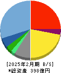 Ｓａｎｓａｎ 貸借対照表 2025年2月期