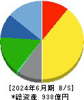 ニチレキグループ 貸借対照表 2024年6月期 ニチレキグループ 貸借対照表 2024年6月期
