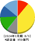 ニチレキグループ 貸借対照表 2024年3月期 ニチレキグループ 貸借対照表 2024年3月期