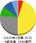 コーエーテクモホールディングス 貸借対照表 2025年3月期