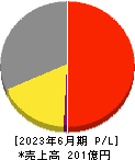 みのや 損益計算書 2023年6月期 みのや 損益計算書 2023年6月期