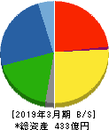 片倉コープアグリ 貸借対照表 2019年3月期