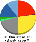 CAC Holdings 貸借対照表 2019年12月期 CAC Holdings 貸借対照表 2019年12月期