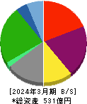 ルネサンス 貸借対照表 2024年3月期 ルネサンス 貸借対照表 2024年3月期