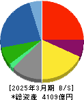 沖電気工業 貸借対照表 2025年3月期 沖電気工業 貸借対照表 2025年3月期