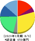 エス・エム・エス 貸借対照表 2023年3月期 エス・エム・エス 貸借対照表 2023年3月期