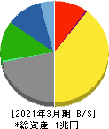 日本テレビホールディングス 貸借対照表 2021年3月期 日本テレビホールディングス 貸借対照表 2021年3月期