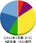 ゴールドクレスト 貸借対照表 2023年3月期 ゴールドクレスト 貸借対照表 2023年3月期