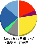 パワーソリューションズ 貸借対照表 2024年12月期