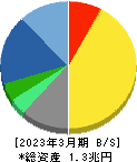 塩野義製薬 貸借対照表 2023年3月期