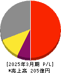 アイティフォー 損益計算書 2025年3月期