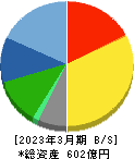 プレステージ・インターナショナル 貸借対照表 2023年3月期