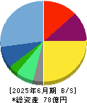 日本通信 貸借対照表 2025年6月期