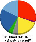 安藤・間 貸借対照表 2019年3月期