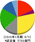 日清食品ホールディングス 貸借対照表 2020年3月期 日清食品ホールディングス 貸借対照表 2020年3月期