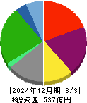 ルネサンス 貸借対照表 2024年12月期