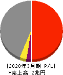 大林組 損益計算書 2020年3月期 大林組 損益計算書 2020年3月期
