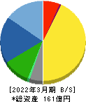 ニレコ 貸借対照表 2022年3月期 ニレコ 貸借対照表 2022年3月期