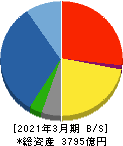熊谷組 貸借対照表 2021年3月期