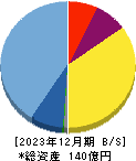 ブリーチ 貸借対照表 2023年12月期