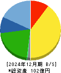 ＭＩＣ 貸借対照表 2024年12月期