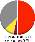 セラク 損益計算書 2023年8月期