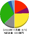 コシダカホールディングス 貸借対照表 2024年11月期