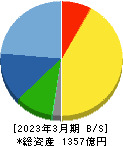 ワークマン 貸借対照表 2023年3月期 ワークマン 貸借対照表 2023年3月期