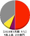 ジャパンエンジンコーポレーション 損益計算書 2024年3月期 ジャパンエンジンコーポレーション 損益計算書 2024年3月期