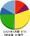 オーネックス 貸借対照表 2025年3月期