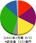 京阪ホールディングス 貸借対照表 2022年3月期 京阪ホールディングス 貸借対照表 2022年3月期