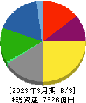 ＵＢＥ 貸借対照表 2023年3月期