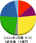 エヌアイシ・オートテック 貸借対照表 2023年3月期