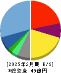 メタリアル 貸借対照表 2025年2月期 メタリアル 貸借対照表 2025年2月期