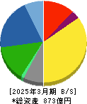 岡部 貸借対照表 2025年3月期