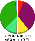 きずなホールディングス 貸借対照表 2020年5月期 きずなホールディングス 貸借対照表 2020年5月期