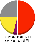 ファーストリテイリング 損益計算書 2021年8月期 ファーストリテイリング 損益計算書 2021年8月期