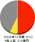 ハイパー 損益計算書 2020年12月期 ハイパー 損益計算書 2020年12月期