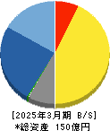 アクセル 貸借対照表 2025年3月期 アクセル 貸借対照表 2025年3月期
