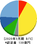 鈴茂器工 貸借対照表 2020年3月期 鈴茂器工 貸借対照表 2020年3月期