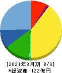 日創プロニティ 貸借対照表 2021年8月期 日創プロニティ 貸借対照表 2021年8月期