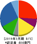 北陸電気工業 貸借対照表 2019年3月期