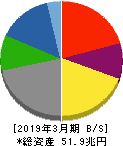 トヨタ自動車 貸借対照表 2019年3月期 トヨタ自動車 貸借対照表 2019年3月期