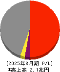 大成建設 損益計算書 2025年3月期