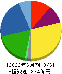東光高岳 貸借対照表 2022年6月期