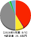 ＭＳ＆ＡＤインシュアランスグループホールディングス 貸借対照表 2024年9月期