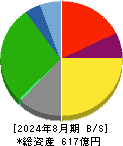 コシダカホールディングス 貸借対照表 2024年8月期 コシダカホールディングス 貸借対照表 2024年8月期