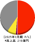 トミタ 損益計算書 2025年3月期 トミタ 損益計算書 2025年3月期